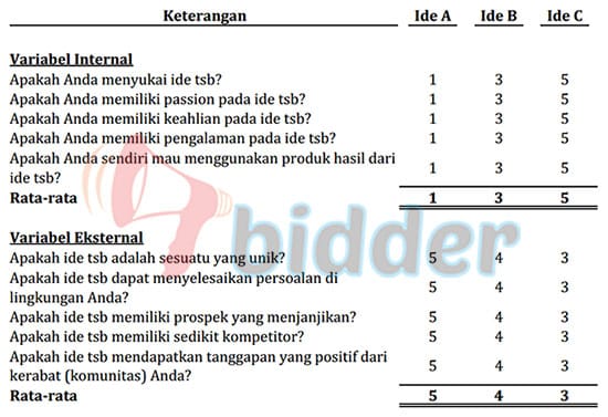 Tabel Analisis Ide Bisnis