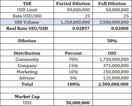 dilution-oio